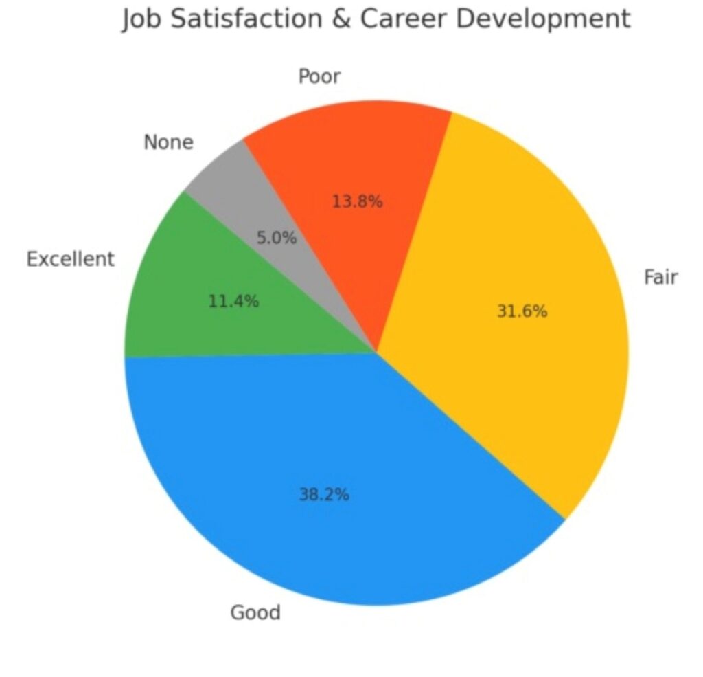 how employees perceive job satisfaction and career development opportunities CYPRUS